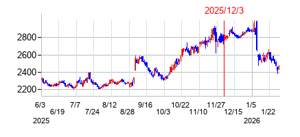 2025年12月3日 16:32前後のの株価チャート